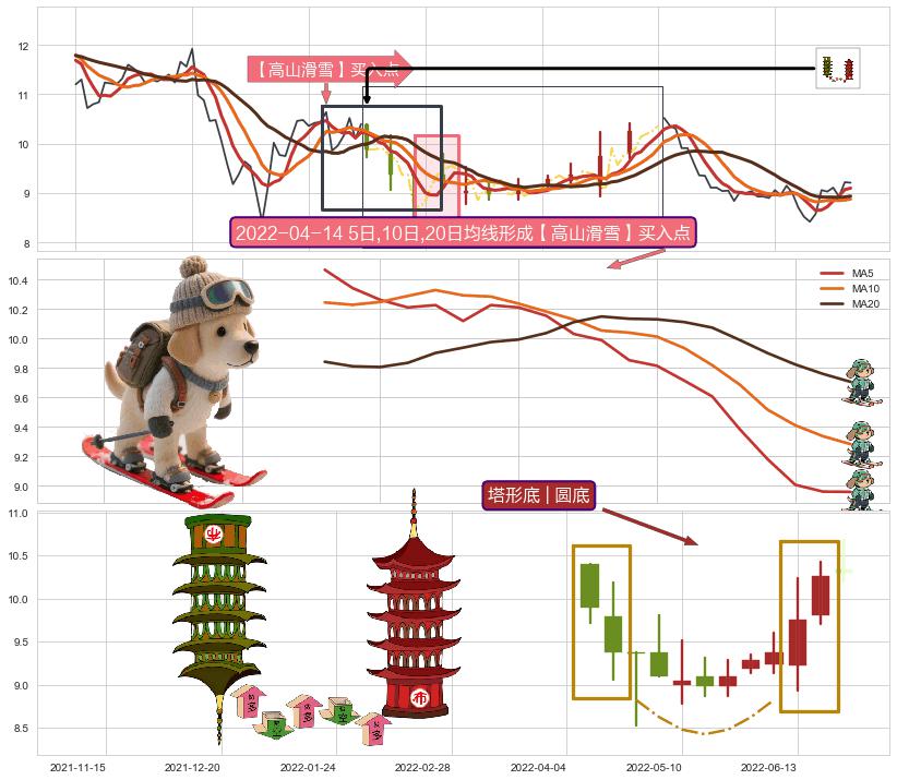 塔形底 | 圆底+降势受阻 ➕ 【高山滑雪】买入点