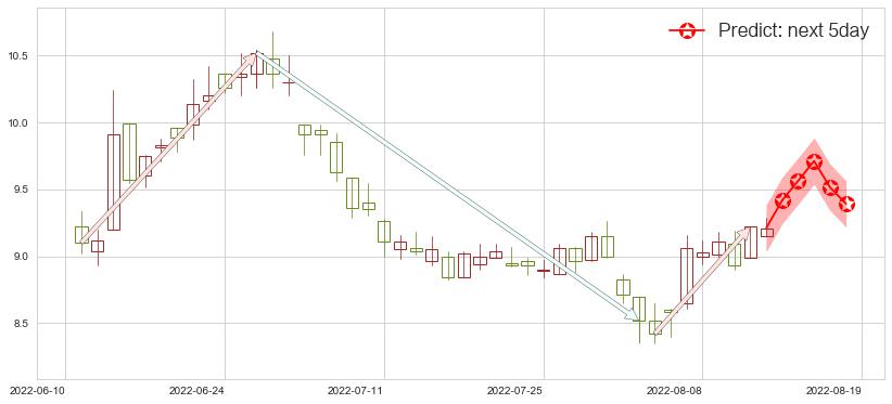 预测联想控股(hk03396)价格K线图-阿布量化