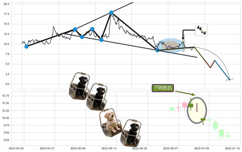 下跌抵抗+升势受阻+乌云盖顶+下跌孤独十字星+下跌两颗星 ｜ 下跌三颗星+绵绵阴跌|下跌不止+两黑夹一红+黄昏之星（夜星） ➕ 突破整理
