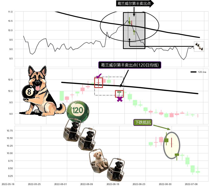 下跌抵抗+下跌孤独十字星+黄昏之星（夜星） ➕ 葛兰威尔第⑧卖出点