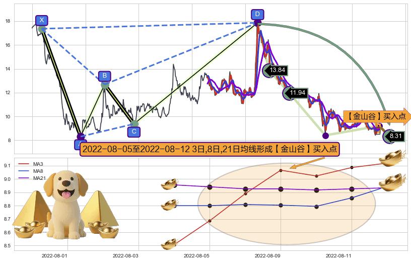 【金山谷】买入点+【旱地拔葱】买入点+【高山滑雪】买入点 ➕ 谐波(Target)