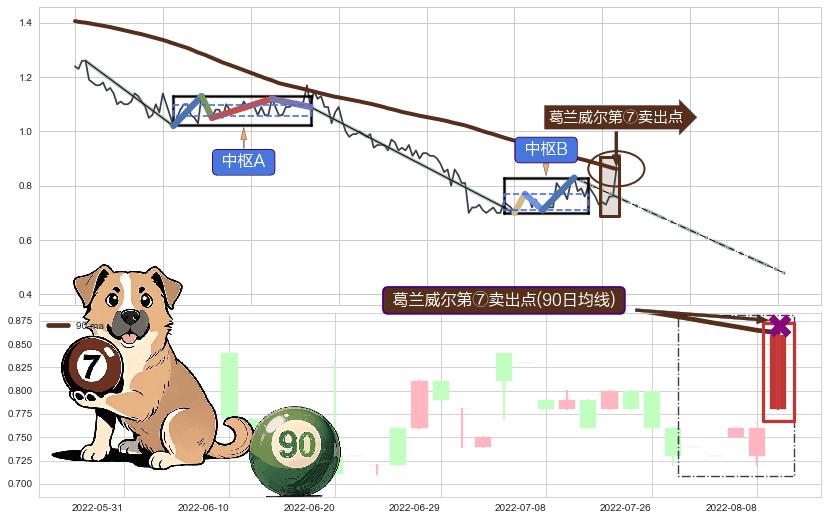 葛兰威尔第⑦卖出点 ➕ 缠论中枢点