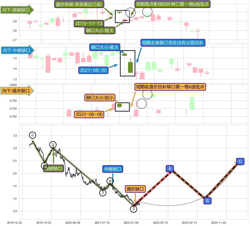跳空缺口➕5浪主体