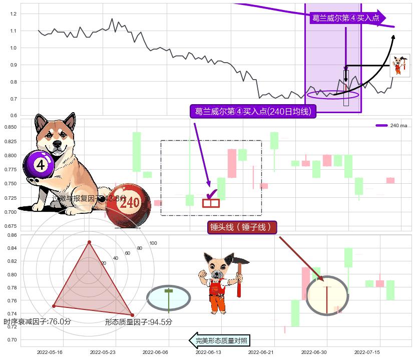 锤头线（锤子线）+上涨两颗星 | 上涨三颗星 ➕ 葛兰威尔第④买入点