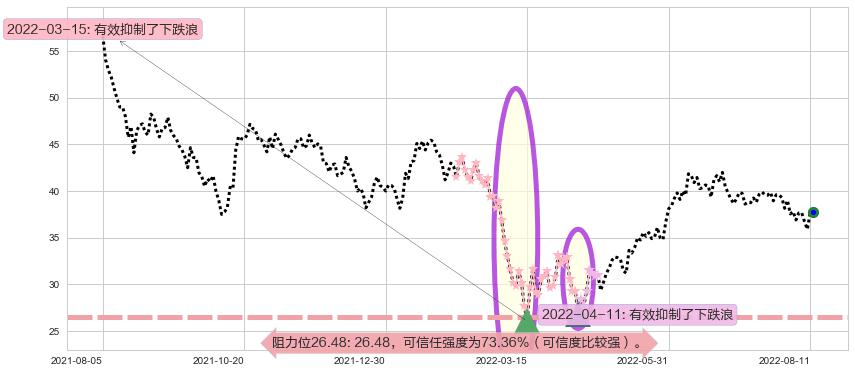 福耀玻璃阻力支撑位图-阿布量化