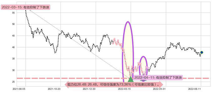 福耀玻璃阻力支撑位图-阿布量化