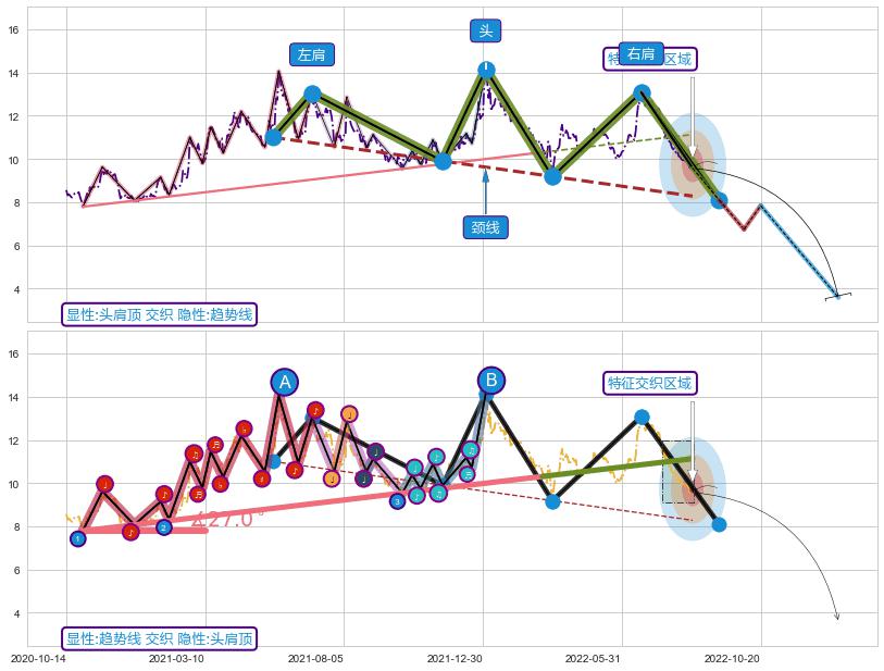 趋势线 ➕ 突破整理