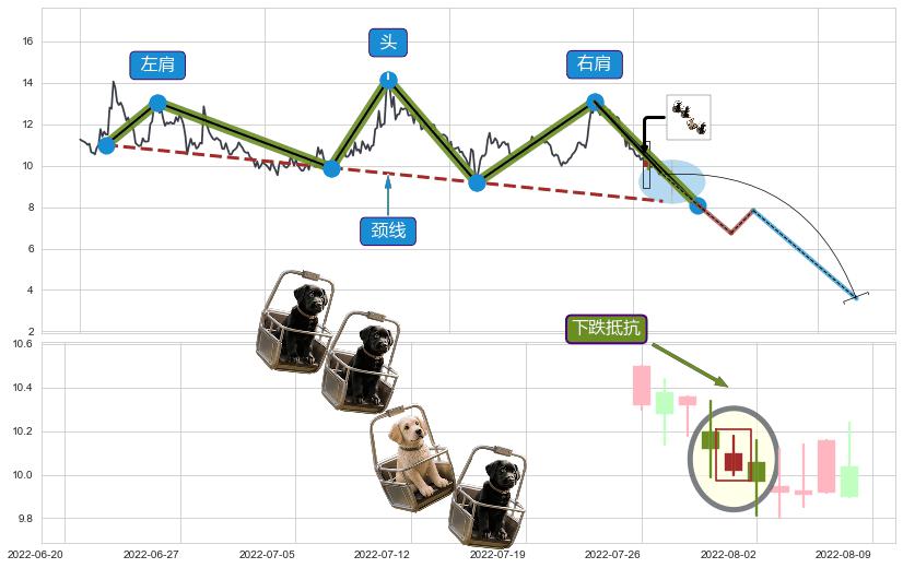 下跌抵抗+绵绵阴跌|下跌不止+倾盆大雨+下跌孤独十字星+下跌螺旋桨+塔形顶 | 圆顶+空方炮+三只乌鸦 ➕ 突破整理