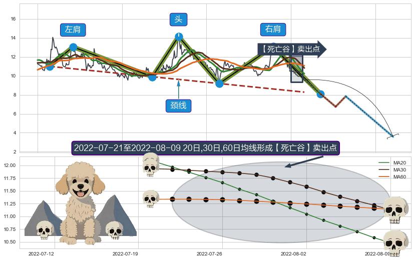 【死亡谷】卖出点+【毒蜘蛛】卖出点+【绝命跳】卖出点+【断头铡刀】卖出点 ➕ 突破整理