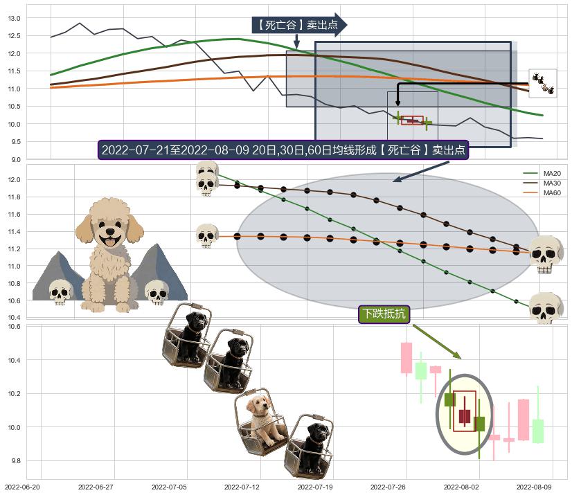 下跌抵抗+绵绵阴跌|下跌不止+空方炮+三只乌鸦 ➕ 【死亡谷】卖出点