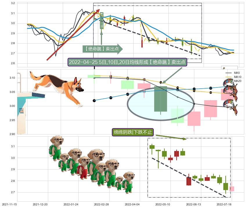 绵绵阴跌|下跌不止 ➕ 【绝命跳】卖出点