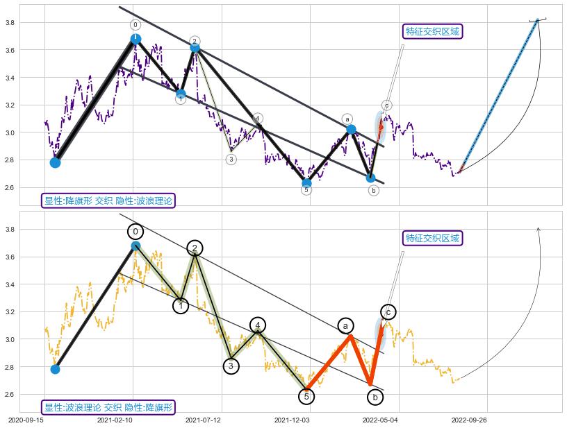调整浪ABC ➕ 突破整理