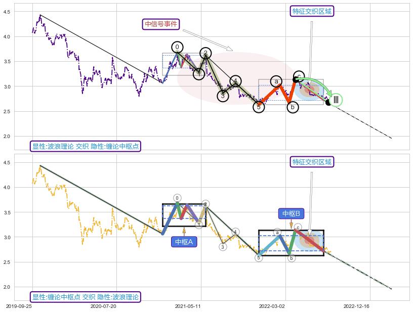 缠论中枢点 ➕ 调整浪ABC