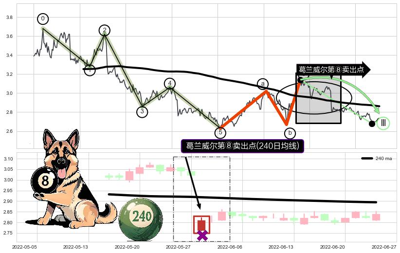 葛兰威尔第⑧卖出点+【死亡谷】卖出点+【绝命跳】卖出点+【断头铡刀】卖出点+【战机起航】卖出点+【乌云密布】卖出点 ➕ 调整浪ABC