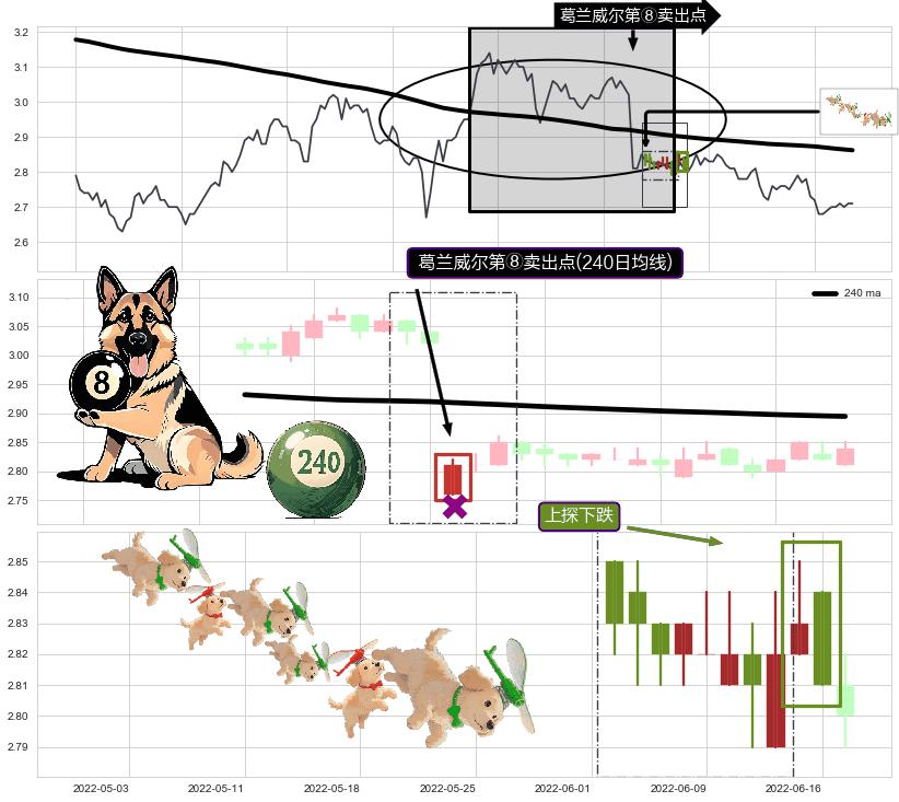 上探下跌+下降覆盖线+升势受阻+两黑夹一红+绵绵阴跌|下跌不止 ➕ 葛兰威尔第⑧卖出点