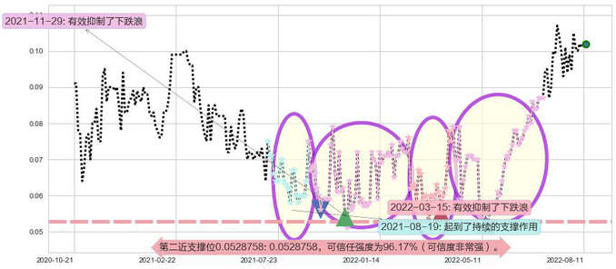 国际天食阻力支撑位图-阿布量化