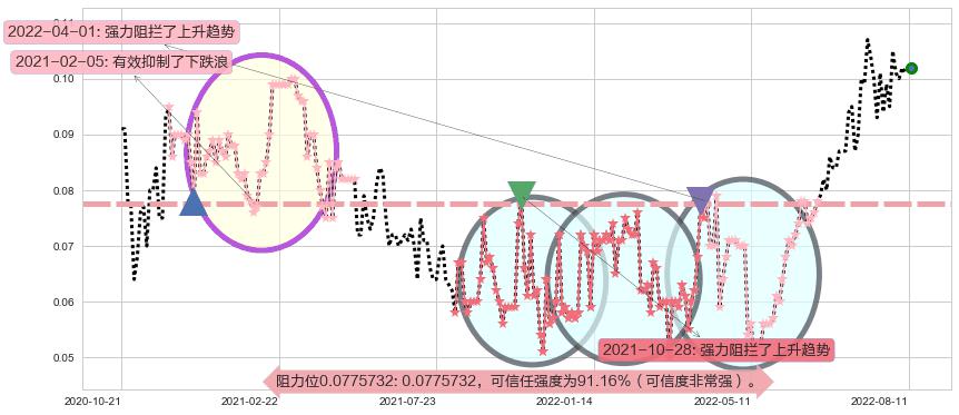 国际天食阻力支撑位图-阿布量化