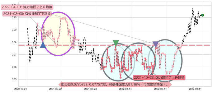 国际天食阻力支撑位图-阿布量化