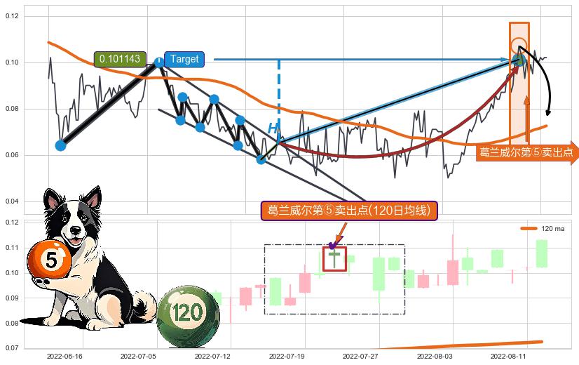 葛兰威尔第⑤卖出点+【乌云密布】卖出点 ➕ 突破整理