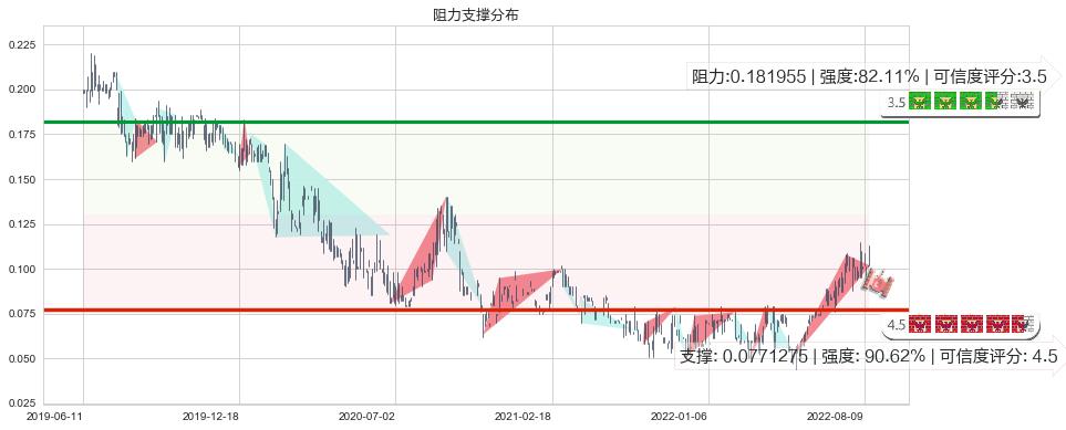 国际天食(hk03666)阻力支撑位图-阿布量化