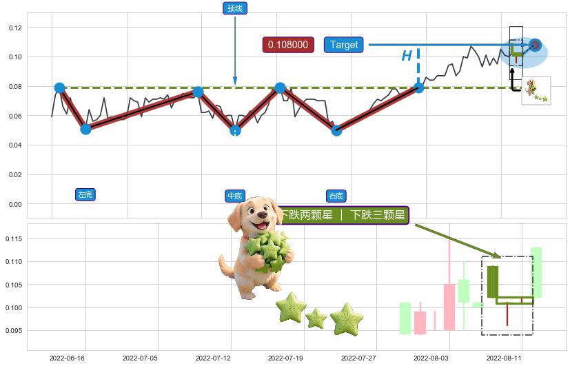 下跌两颗星 ｜ 下跌三颗星 ➕ 突破整理