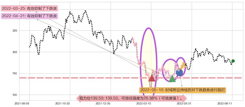 美团点评-W阻力支撑位图-阿布量化