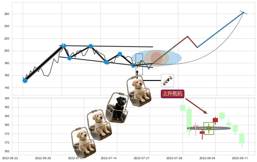 上升抵抗+旭日东升+锤头线（锤子线）+下跌抵抗+下跌两颗星 ｜ 下跌三颗星+吊颈线（上吊线）+阴包阳(穿头破脚)+下降覆盖线+下降三部曲（降势三鹤）+空方炮+两黑夹一红+射击之星形态+乌云盖顶+升势停顿 ➕ 突破整理