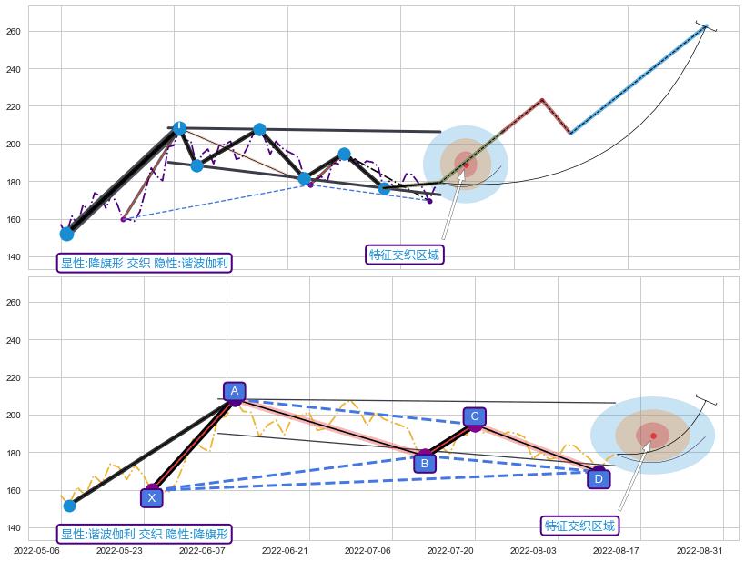 谐波(XABCD)+谐波(XABCD)+突破整理+趋势线 ➕ 突破整理