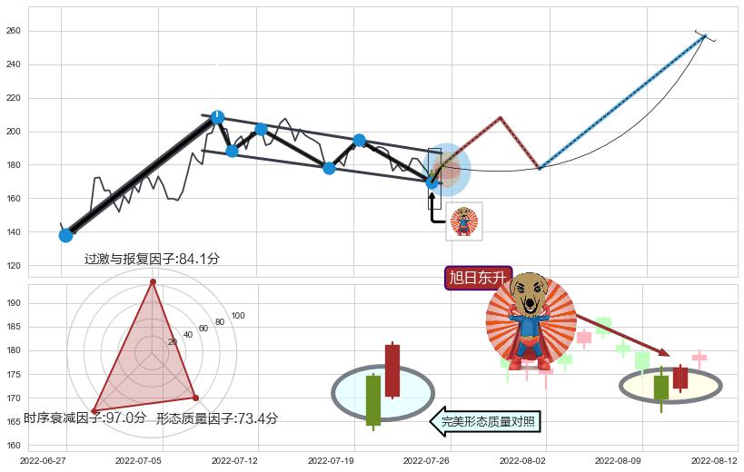 旭日东升+锤头线（锤子线） ➕ 突破整理