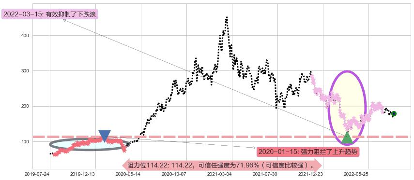 美团点评-W阻力支撑位图-阿布量化