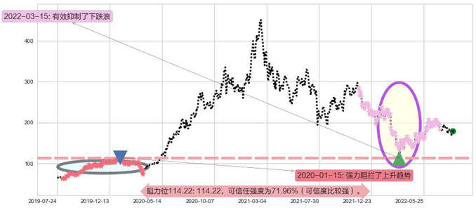美团点评-W阻力支撑位图-阿布量化
