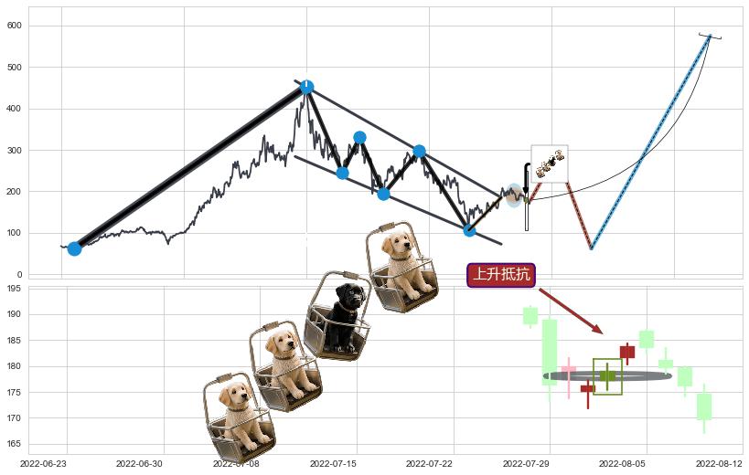 上升抵抗+降势停顿+上涨两颗星 | 上涨三颗星+上涨Pinbar组合信号+曙光初现形态+旭日东升+上涨孤独十字星+上涨螺旋桨形态+单针探底（定海神针）+看涨(低位)倒锤头线+上升覆盖线+上升三部曲（升势三鸦）+中流砥柱形态+锤头线（锤子线） ➕ 突破整理