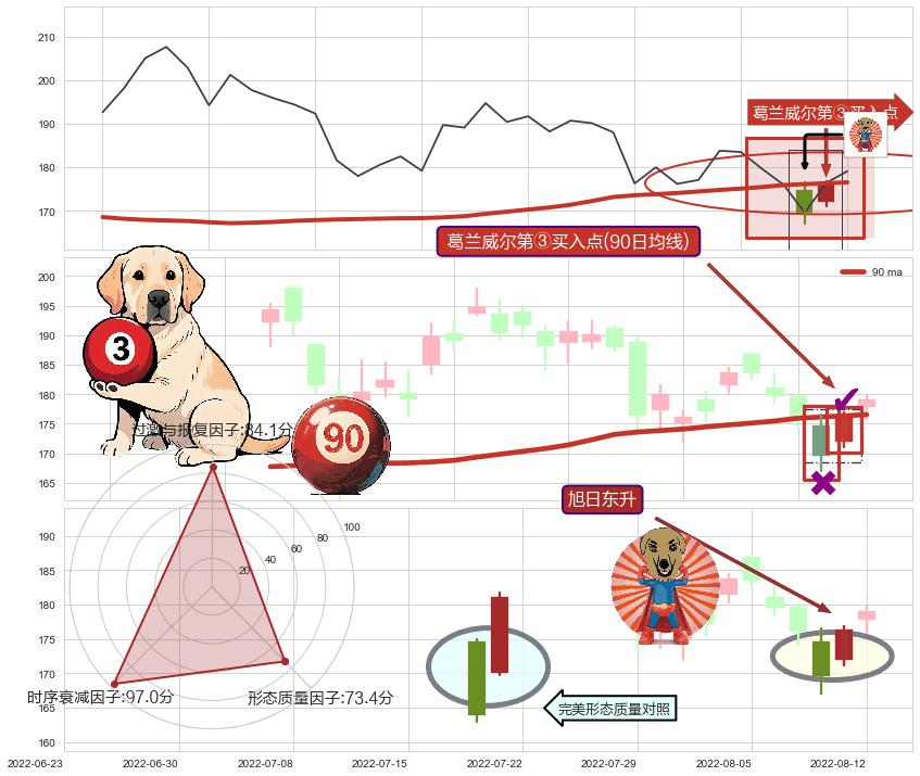 旭日东升+锤头线（锤子线） ➕ 葛兰威尔第③买入点