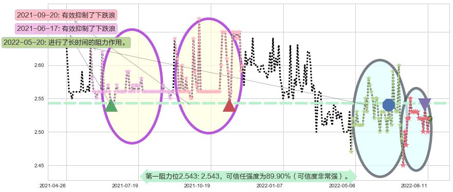 徽商银行阻力支撑位图-阿布量化