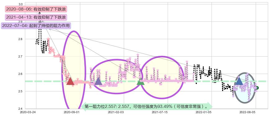 徽商银行阻力支撑位图-阿布量化