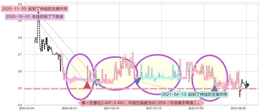 徽商银行阻力支撑位图-阿布量化