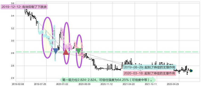徽商银行阻力支撑位图-阿布量化