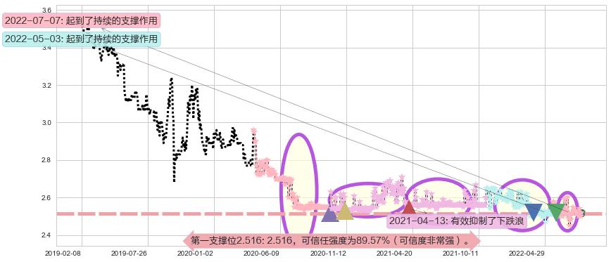徽商银行阻力支撑位图-阿布量化