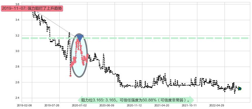 徽商银行阻力支撑位图-阿布量化