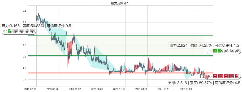 徽商银行(hk03698)阻力支撑位图-阿布量化