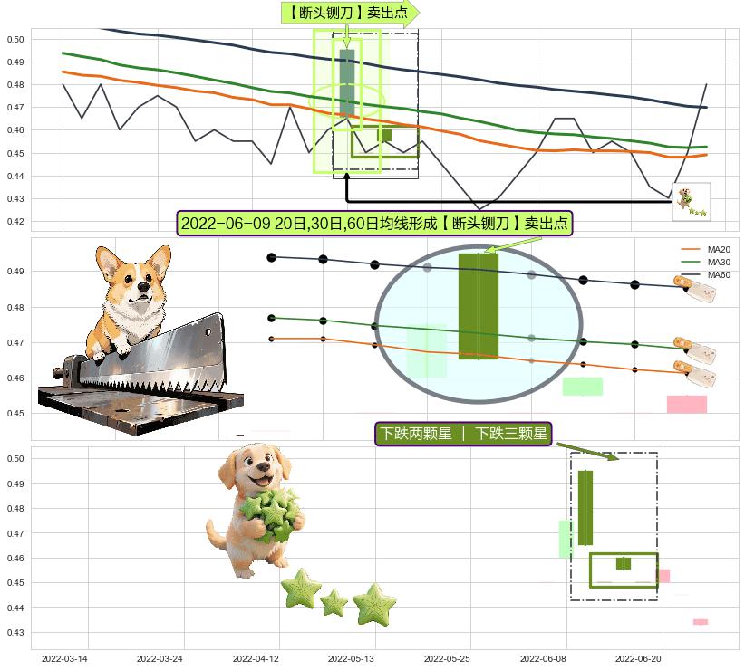 下跌两颗星 ｜ 下跌三颗星+下跌Pinbar组合信号 ➕ 【断头铡刀】卖出点