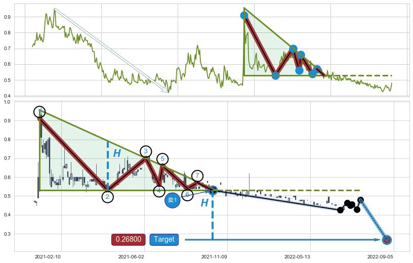 下降三角形整理