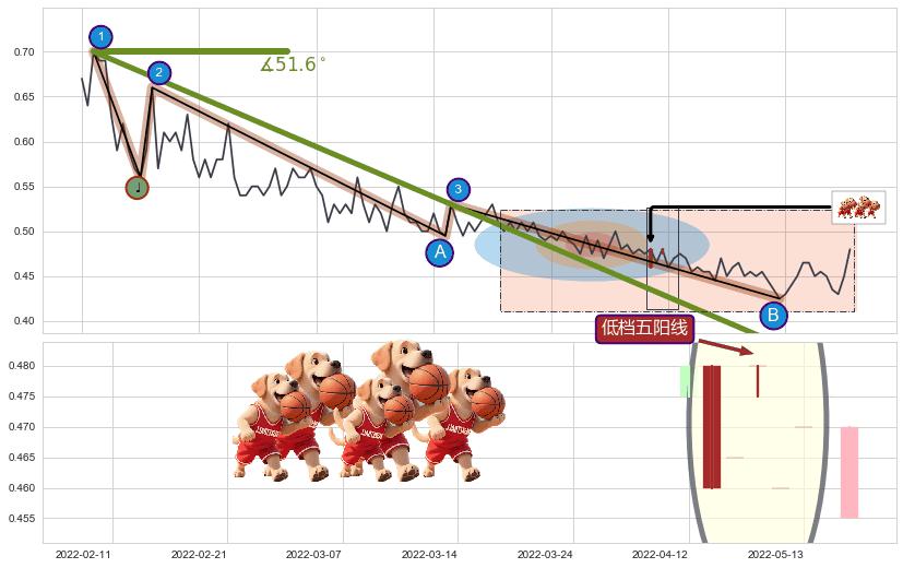 低档五阳线+两红夹一黑+锤头线（锤子线） ➕ 趋势线