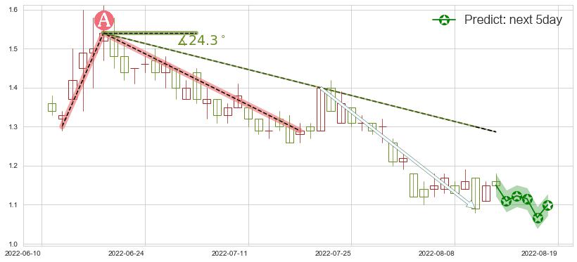 预测映客(hk03700)价格K线图-阿布量化