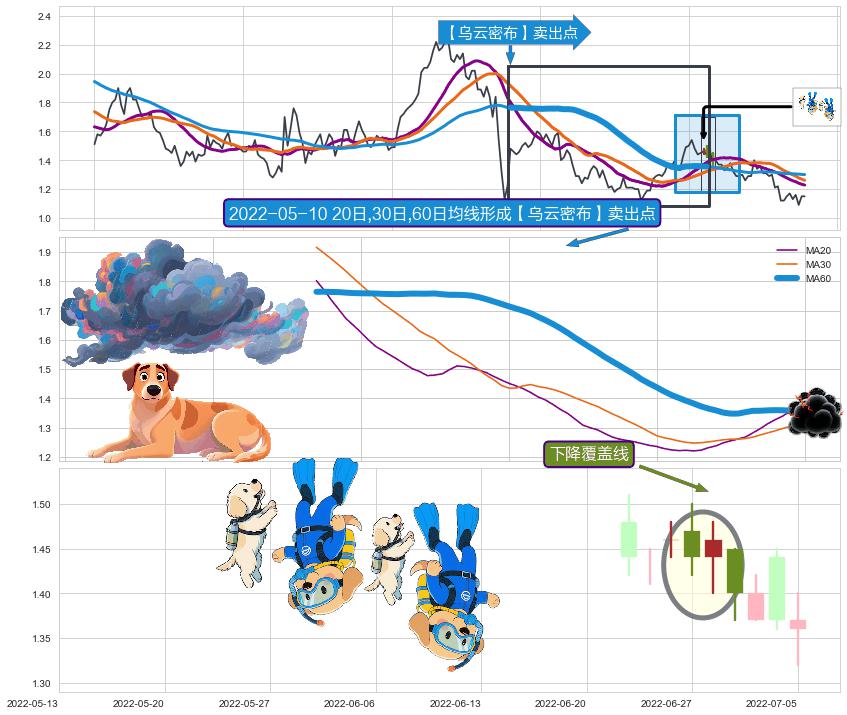 下降覆盖线+空方炮+升势停顿+下跌孤独十字星+绵绵阴跌|下跌不止+两黑夹一红+下跌孕十字星 ➕ 【乌云密布】卖出点