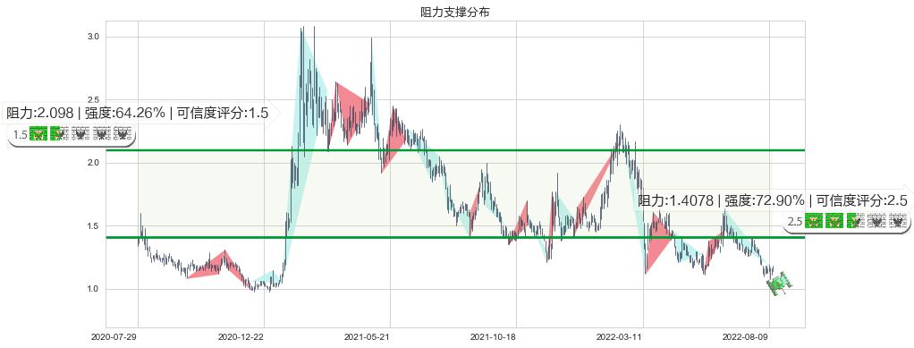 映客(hk03700)阻力支撑位图-阿布量化