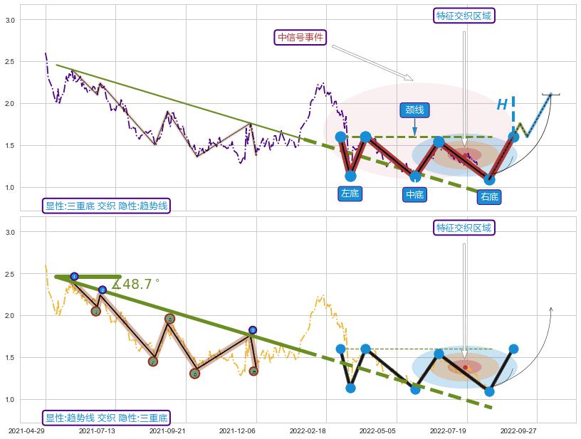 趋势线 ➕ 突破整理