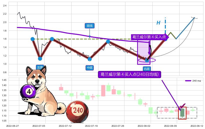 葛兰威尔第④买入点 ➕ 突破整理