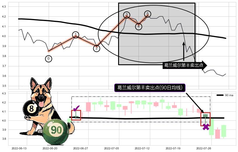 葛兰威尔第⑧卖出点+【战机起航】卖出点+【乌云密布】卖出点 ➕ 调整浪ABC