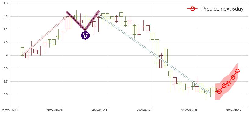 预测达利食品(hk03799)价格K线图-阿布量化